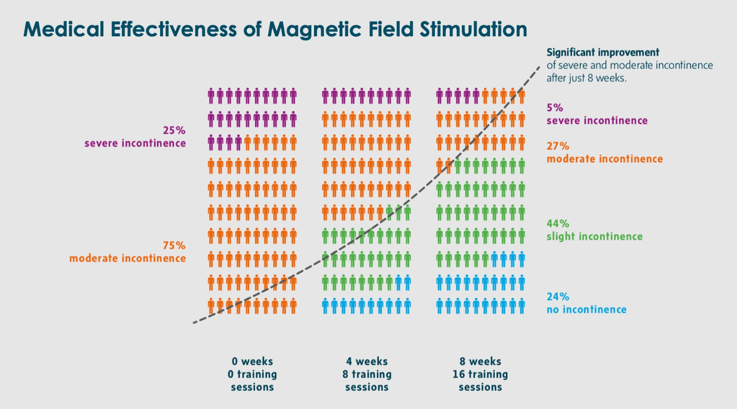 Medical Effectiveness of Magnetic Field Stimulation